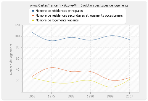 Azy-le-Vif : Evolution des types de logements