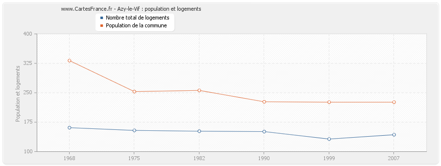 Azy-le-Vif : population et logements