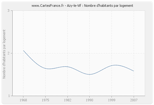 Azy-le-Vif : Nombre d'habitants par logement