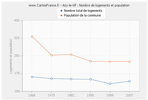 Azy-le-Vif : Nombre de logements et population