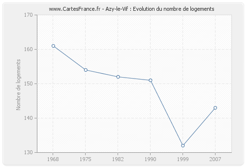 Azy-le-Vif : Evolution du nombre de logements