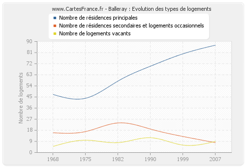 Balleray : Evolution des types de logements