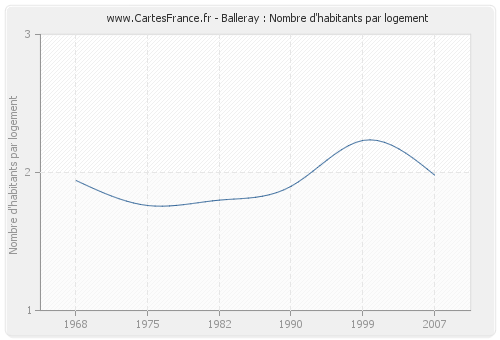 Balleray : Nombre d'habitants par logement