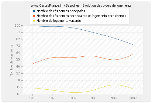 Bazoches : Evolution des types de logements