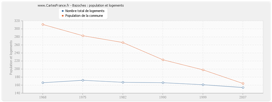 Bazoches : population et logements