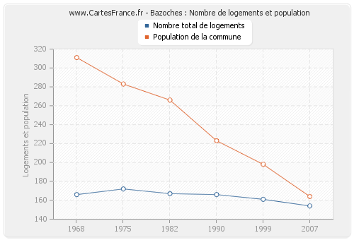 Bazoches : Nombre de logements et population