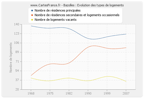 Bazolles : Evolution des types de logements