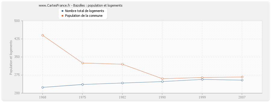 Bazolles : population et logements