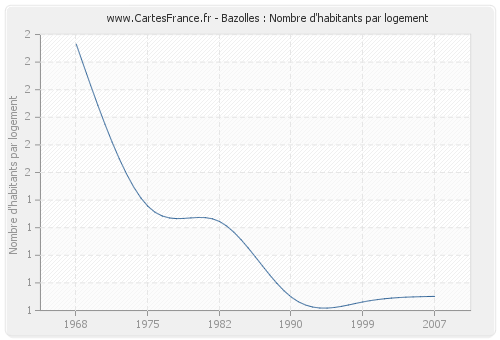 Bazolles : Nombre d'habitants par logement