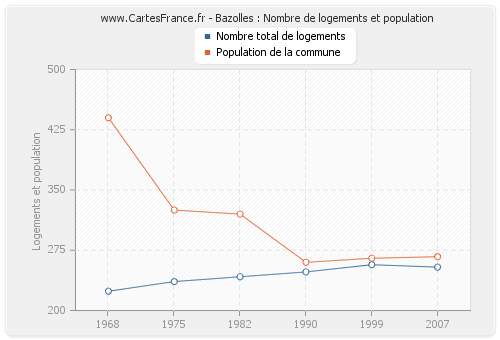 Bazolles : Nombre de logements et population