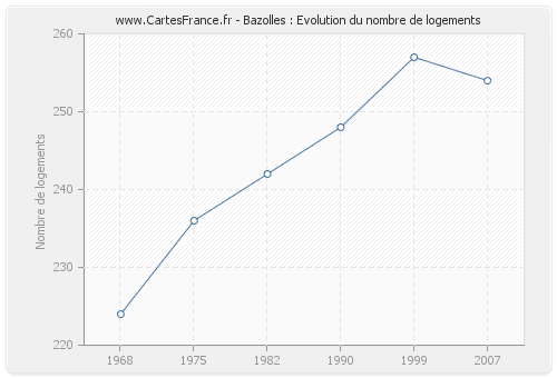 Bazolles : Evolution du nombre de logements