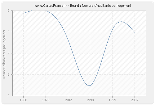Béard : Nombre d'habitants par logement