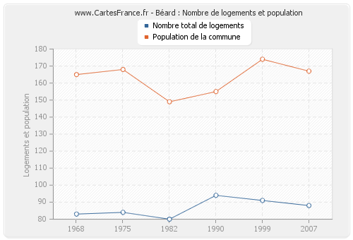 Béard : Nombre de logements et population