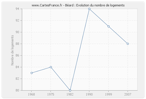 Béard : Evolution du nombre de logements