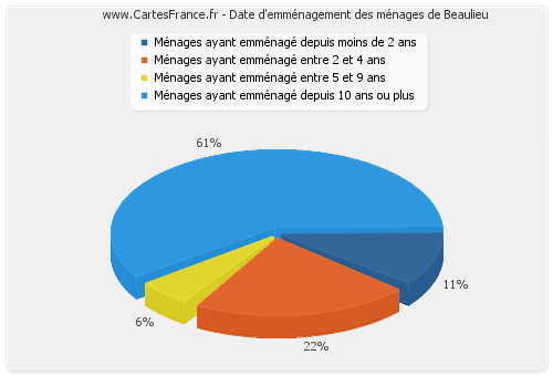 Date d'emménagement des ménages de Beaulieu