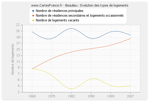 Beaulieu : Evolution des types de logements