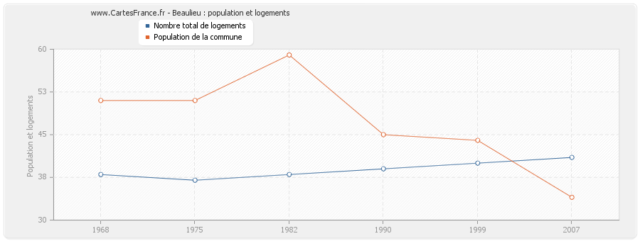 Beaulieu : population et logements