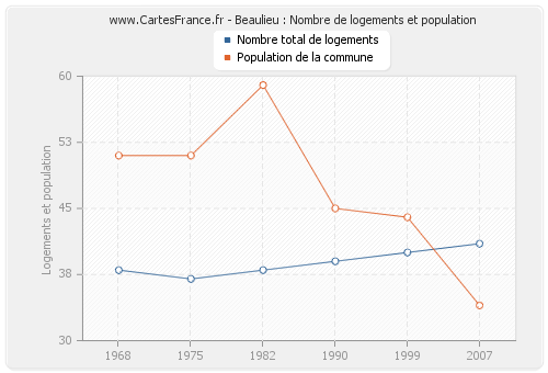 Beaulieu : Nombre de logements et population