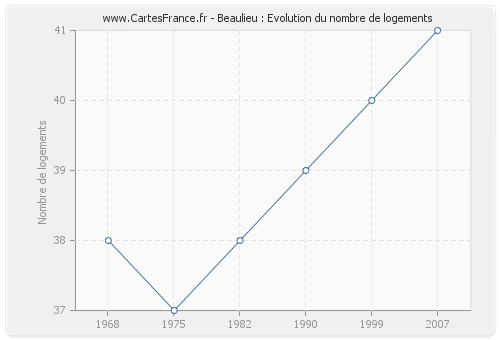 Beaulieu : Evolution du nombre de logements