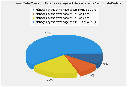 Date d'emménagement des ménages de Beaumont-la-Ferrière