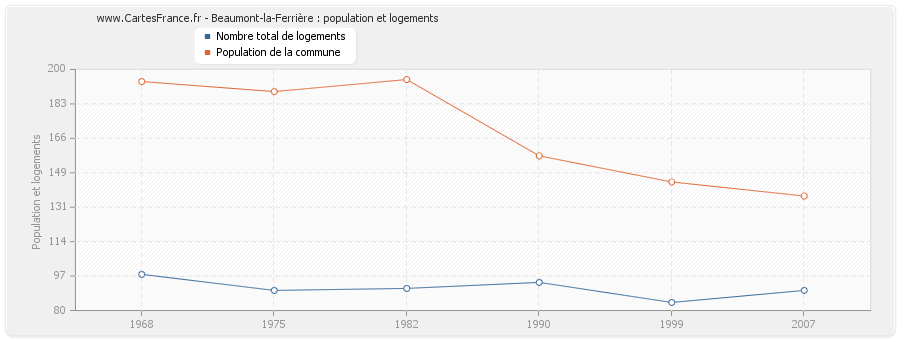 Beaumont-la-Ferrière : population et logements