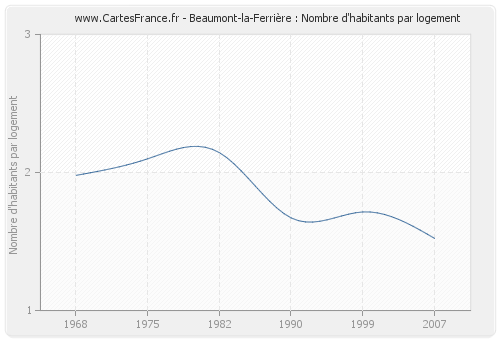 Beaumont-la-Ferrière : Nombre d'habitants par logement