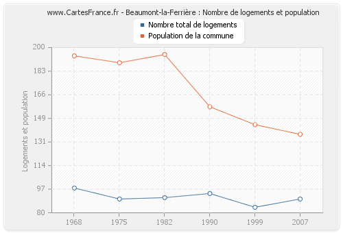 Beaumont-la-Ferrière : Nombre de logements et population