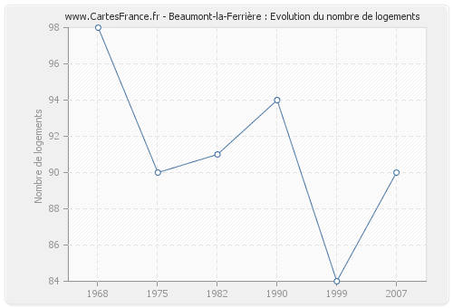Beaumont-la-Ferrière : Evolution du nombre de logements