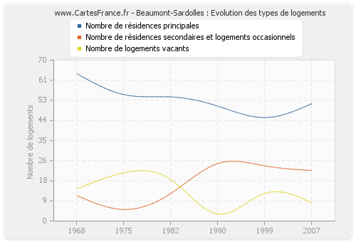 Beaumont-Sardolles : Evolution des types de logements