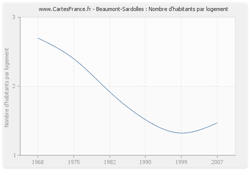 Beaumont-Sardolles : Nombre d'habitants par logement