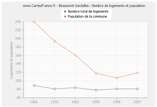 Beaumont-Sardolles : Nombre de logements et population