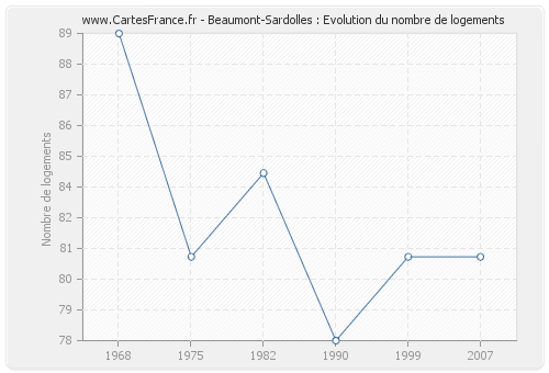 Beaumont-Sardolles : Evolution du nombre de logements