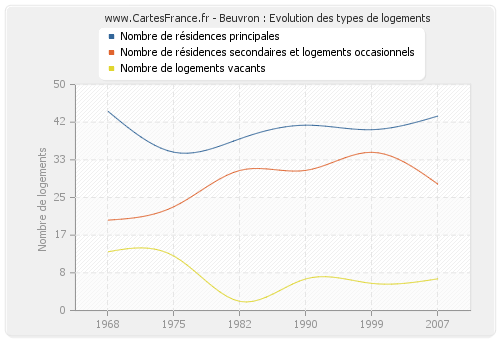 Beuvron : Evolution des types de logements