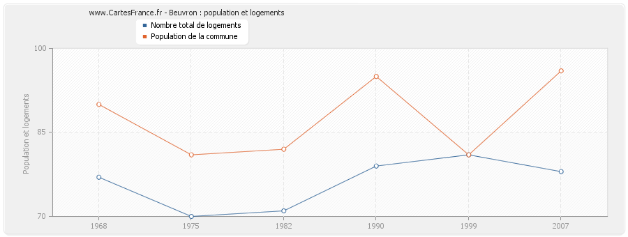 Beuvron : population et logements