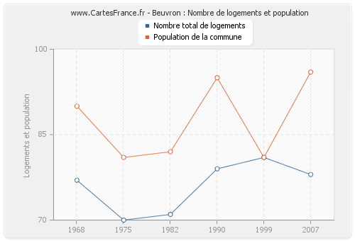 Beuvron : Nombre de logements et population