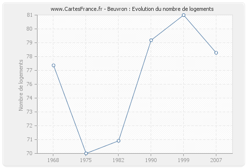 Beuvron : Evolution du nombre de logements