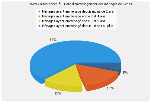 Date d'emménagement des ménages de Biches