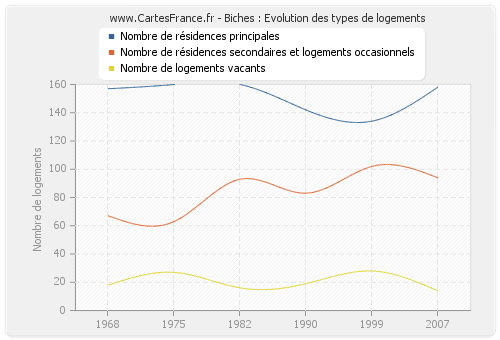 Biches : Evolution des types de logements