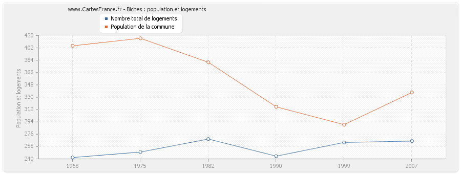 Biches : population et logements