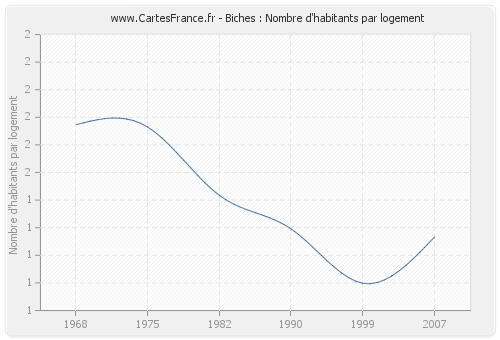 Biches : Nombre d'habitants par logement