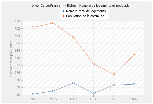 Biches : Nombre de logements et population