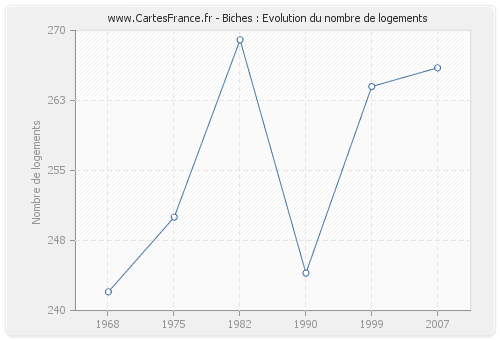 Biches : Evolution du nombre de logements