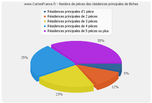 Nombre de pièces des résidences principales de Biches