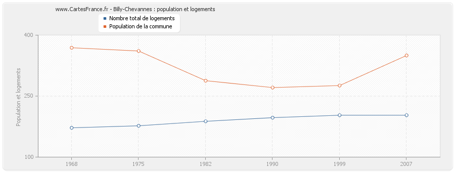 Billy-Chevannes : population et logements