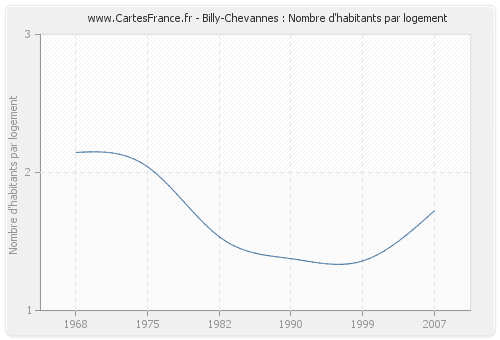 Billy-Chevannes : Nombre d'habitants par logement