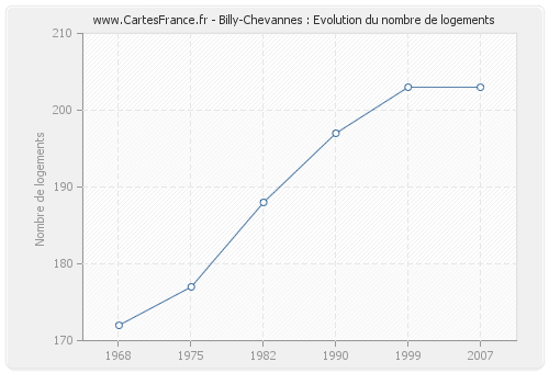 Billy-Chevannes : Evolution du nombre de logements