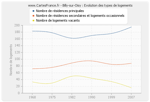 Billy-sur-Oisy : Evolution des types de logements