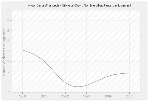Billy-sur-Oisy : Nombre d'habitants par logement