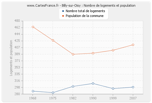 Billy-sur-Oisy : Nombre de logements et population