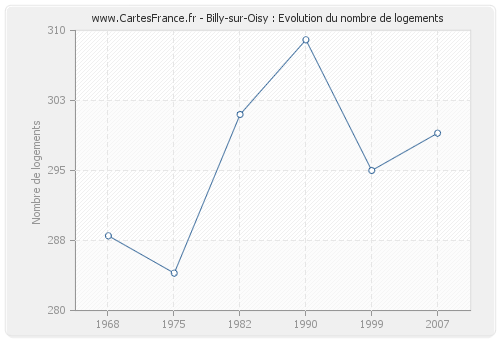 Billy-sur-Oisy : Evolution du nombre de logements